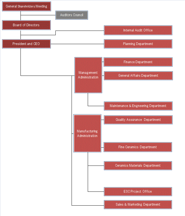 Organizational Structure