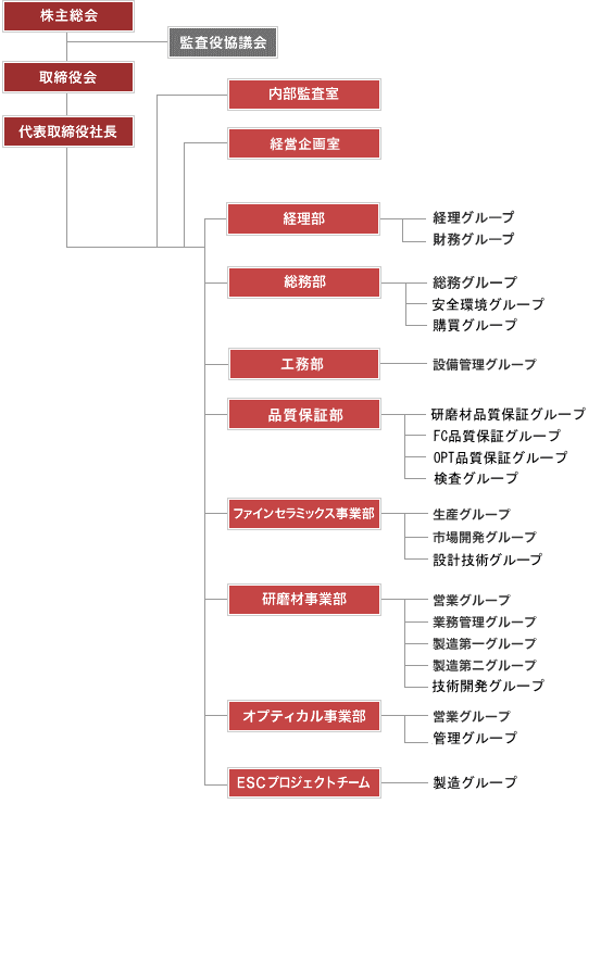 組織体制図