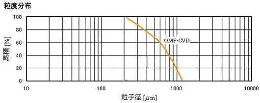 粒度分布グラフ