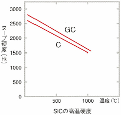 SiCの高温硬度