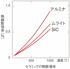 セラミックの熱膨張率