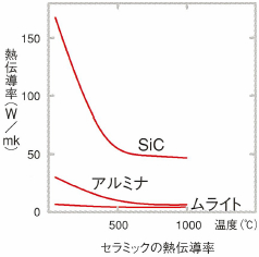 セラミックの熱伝導率