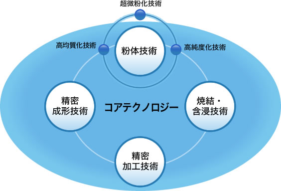 コアテクノロジー図